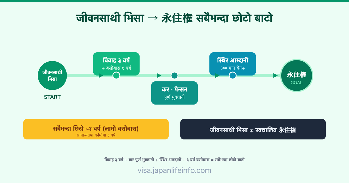 जापान जीवनसाथी भिसाबाट स्थायी बसोबास (永住権) सम्मको सबैभन्दा छोटो बाटो
