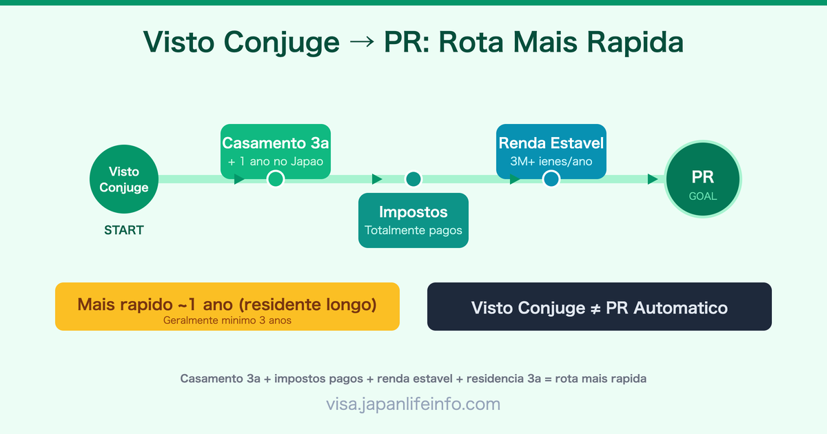 Rota Mais Rapida do Visto de Conjuge ate a Residencia Permanente no Japao