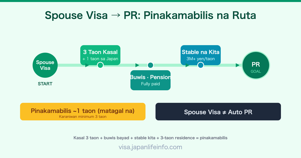 Pinakamabilis na Ruta mula Spouse Visa Hanggang Permanent Residency sa Japan