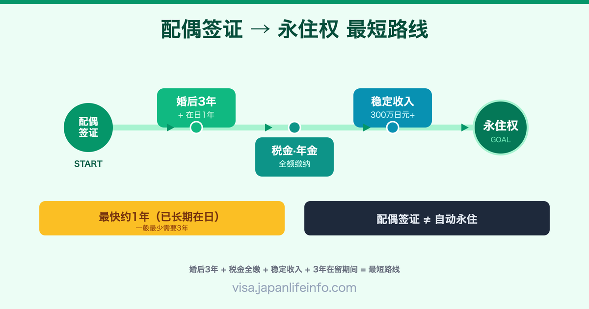 日本配偶签证到永住权的最短路线