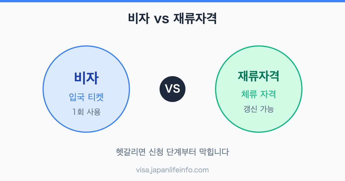 일본 비자와 재류자격의 차이