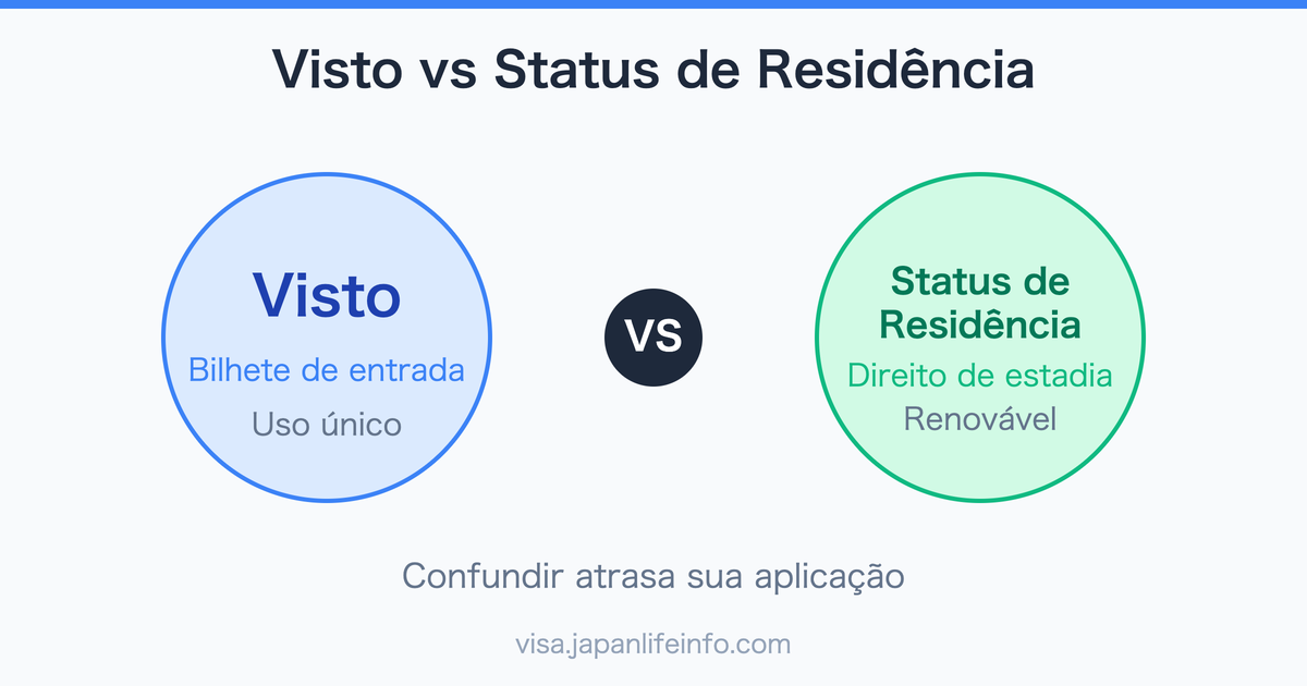 Diferença entre Visto Japonês e Status de Residência